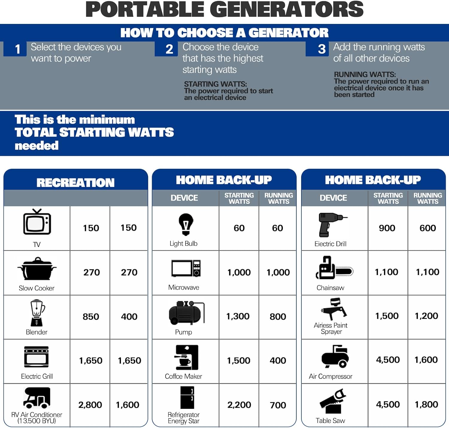 BILT HARD Generator 5500 Watt, Quiet Inverter Generator Portable with Electric Start, 120V NEMA 5-20R, NEMA TT-30R and 12V DC Output, Outdoor Generators for Home Backup Use and RV Ready