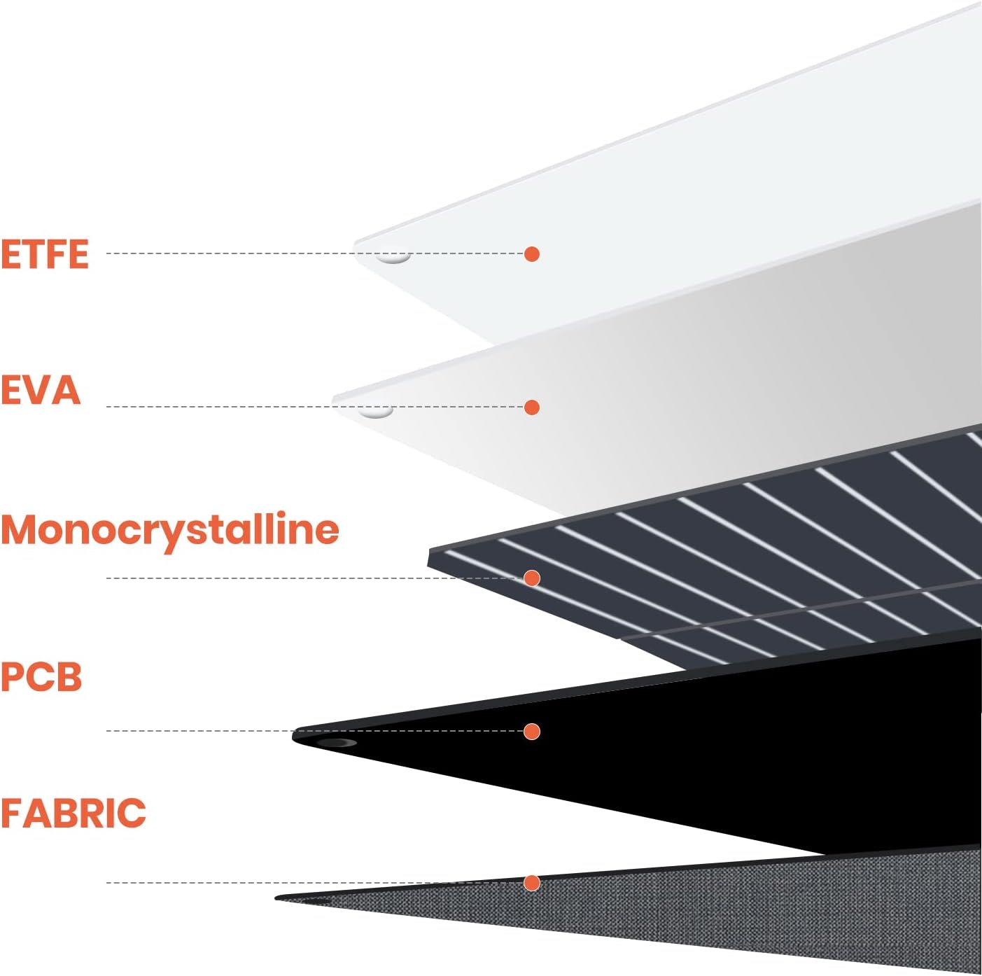 FlexSolar 120W Portable ETFE Solar Panels for Power Station Generators 20.9V Foldable Solar Cell Monocrystalline Chargers with Kickstand MC-4 IP68 Waterproof Power Outage Emergency for Camping Van RV