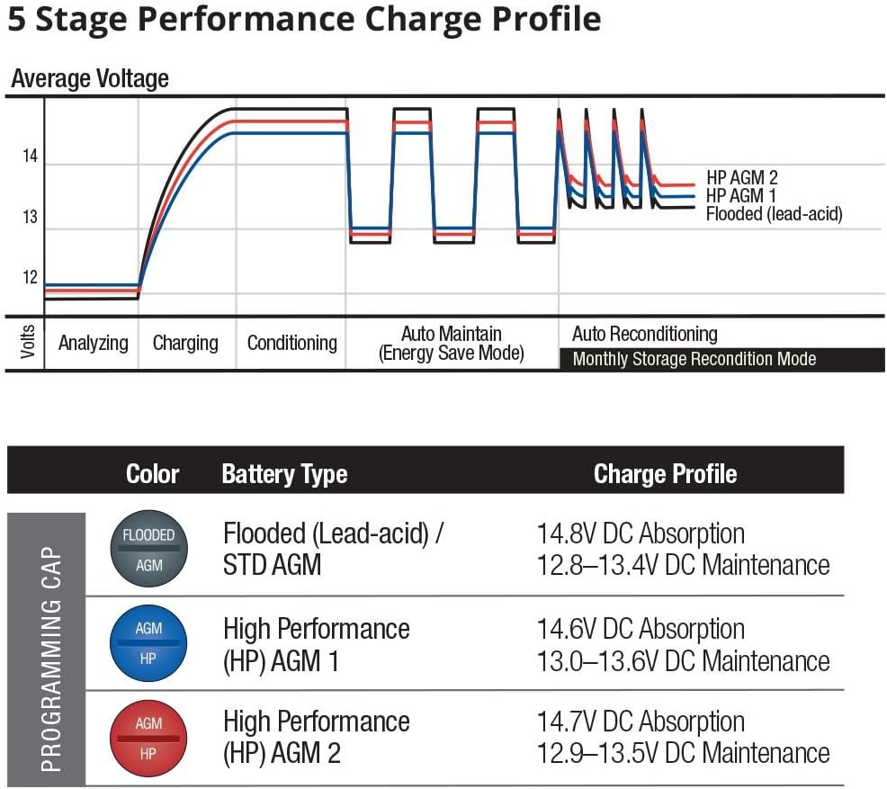 ProMariner 52024 ProTournament 240 Elite Series 24 Amp Dual Bank Waterproof Marine Battery Charger