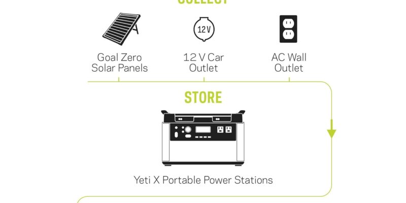 Goal Zero Yeti Portable Power Station Review