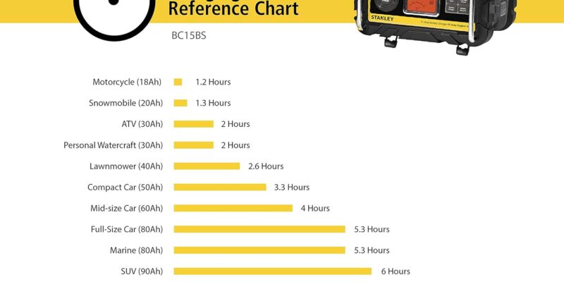 STANLEY BC25BS Smart 12V Battery Charger Review