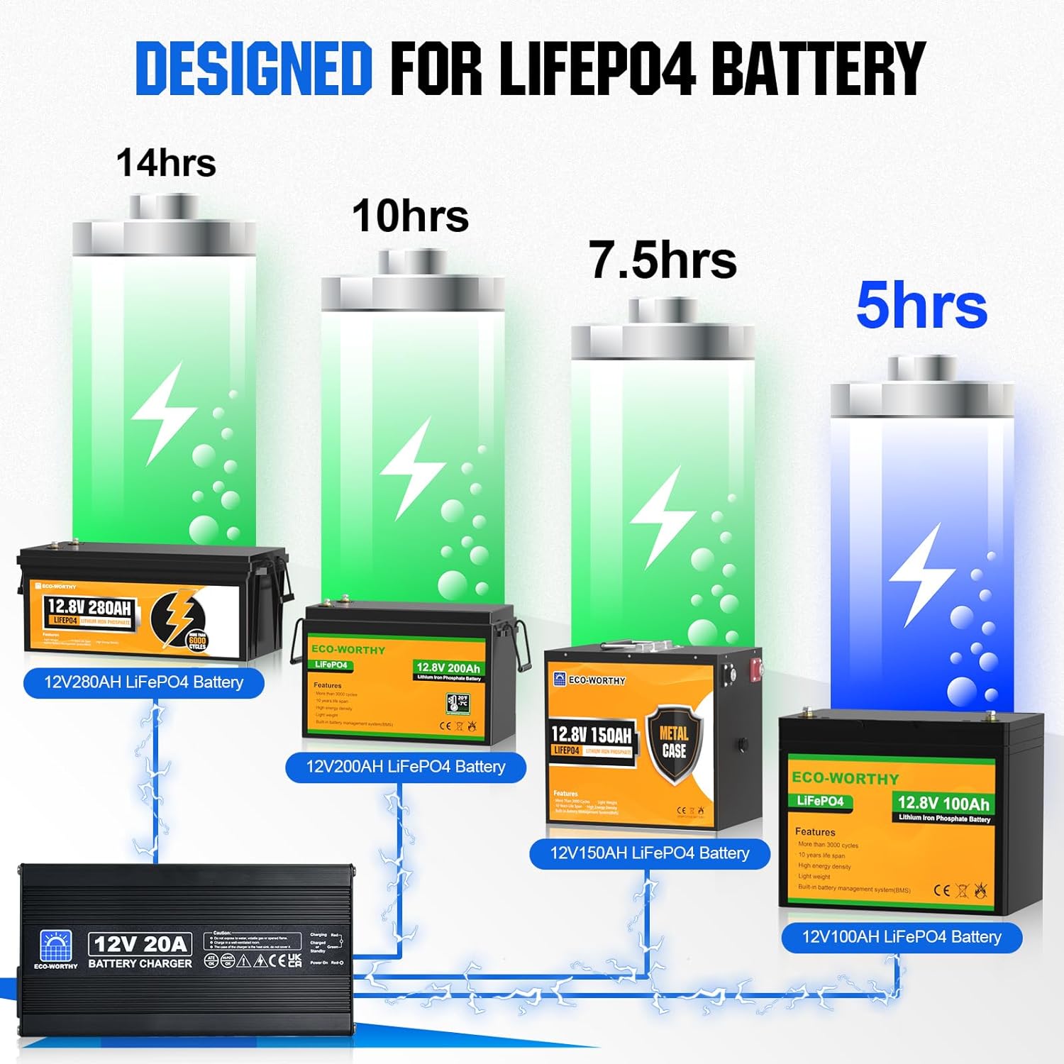 ECO-WORTHY 20A Battery Charger 12V Lithium LifePO4 Battery Charger Review